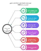  گزارش عملکرد کتابخانه کوثر در سال 1403